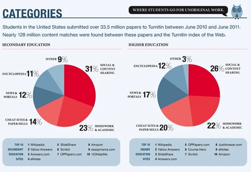 Stats from a Turnitin study (2011 iParadigms LLC) via eLearning Team Blog http://elearning-team.blogspot.com.au/2012/04/infographic-from-turnitin-shows.html